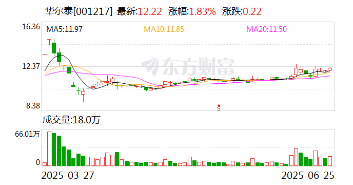 华尔泰：截至2025年6月20日公司股东人数为27802户