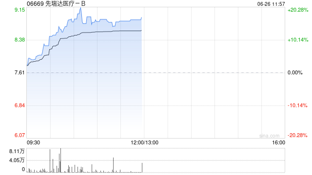 先瑞达医疗-B午前涨超16% 外周高压球囊扩张导管ARMONI-HP®注册申请获批