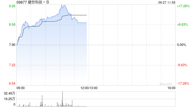 健世科技-B现涨超16% LuX-Valve Plus TRINITY中大瓣环患者30天临床随访结果公布