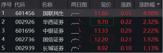 “牛市旗手”盈利大增超10倍，什么信号？国联民生、华西绩后领涨！机构：关注指数向上突破时的券商