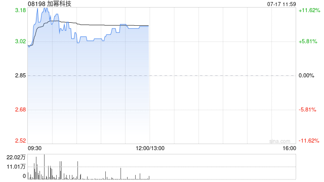 加幂科技午前涨超8% 拟折让约14.5%配股最高净筹约5440万港元