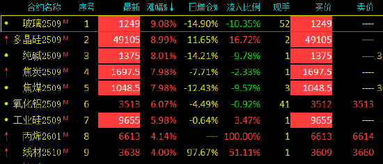 多头狂欢！商品期货大面积上涨 玻璃、多晶硅等6个品种封涨停板