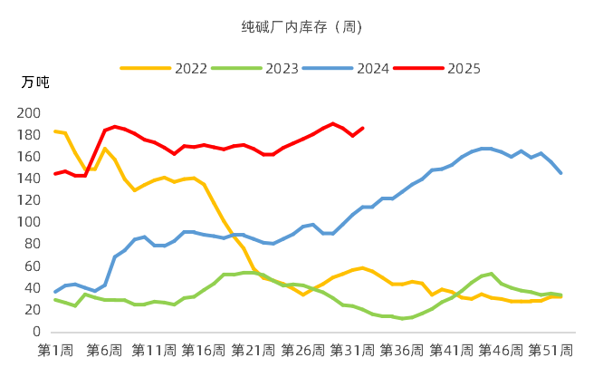 【市场聚焦】纯碱：供给压力延续