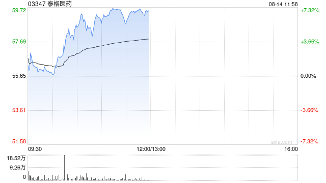 泰格医药午前涨逾7% 机构看好公司新订单持续按季改善